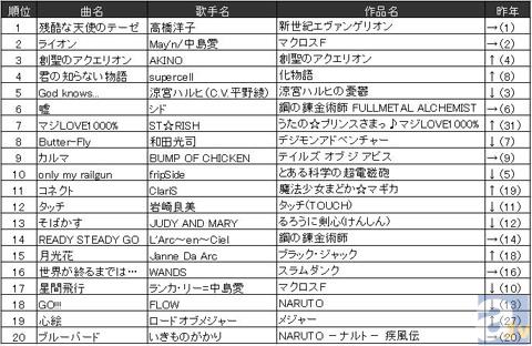 ランキング 歴代 ボカロ 平成で最も歌われた曲・アーティストはこれだ！ 通信カラオケを初めて発表したJOYSOUNDが「平成カラオケ」ランキングTOP50をご紹介！