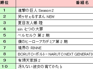 2017年春アニメで、みんなが1番観たい作品が判明! 「eb-i Xpress」が視聴意向総合ランキングTOP20を発表
