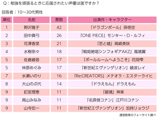 野沢雅子さんが堂々の一位! 男性が応援されたい声優・キャラクター・戦国武将ランキング(フォーサイト調べ)が発表!
