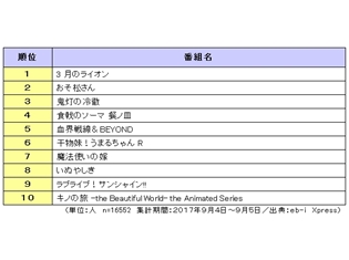 第3位『鬼灯の冷徹』、第2位『おそ松さん』、そして第1位は? みんなが観たい2017年秋アニメTOP20、eb-i Xpressで発表