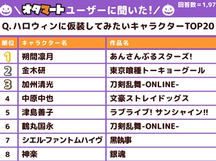 第3位『とうらぶ』の加州清光、第2位『東京喰種』の金木研、第1位は……。ハロウィンに仮装したいキャラアンケート(オタマート調べ)結果公開