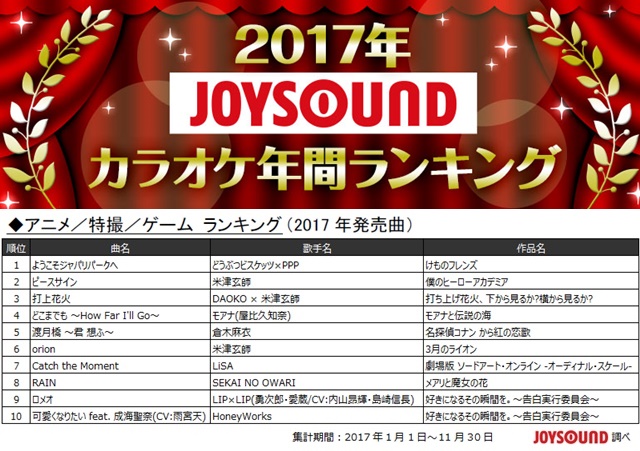 カラオケアニソンランキング2017 Joysound年間人気曲 アニメイト