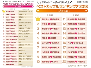 2次元は『SAO』キリト&アスナ、3次元は「鈴村健一さん&坂本真綾さん」が1位! ベストカップルランキング2018(オタマート調べ)が発表に